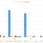 インシデント情報